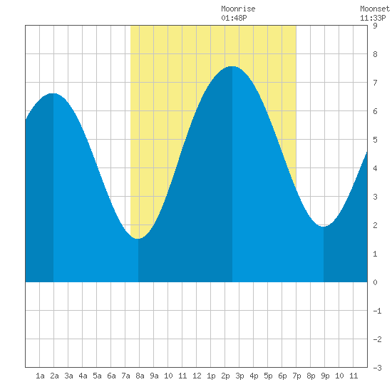 Halfmoon tide chart for Wednesday, October 9, 2024