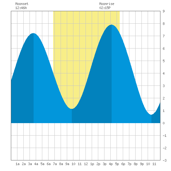 Halfmoon tide chart for Sunday, November 10, 2024