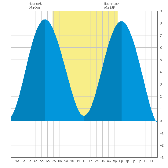 Halfmoon tide chart for Tuesday, November 12, 2024