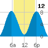 Halfmoon tide chart for Tuesday, November 12, 2024