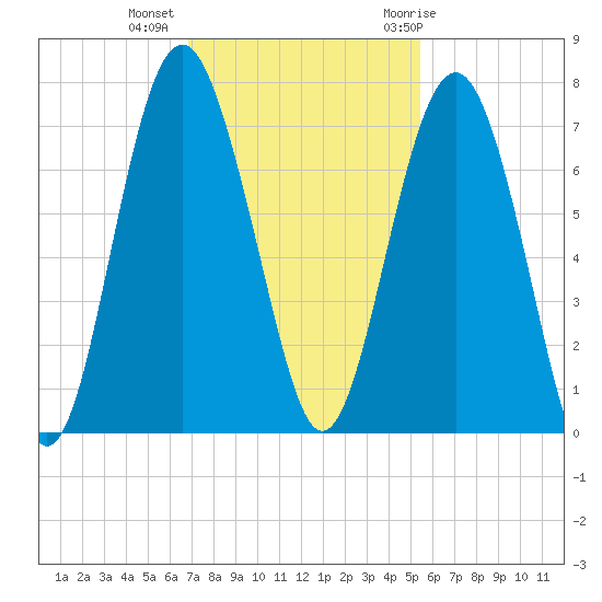 Halfmoon tide chart for Wednesday, November 13, 2024