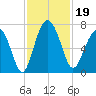Halfmoon tide chart for Tuesday, November 19, 2024
