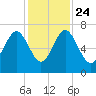 Halfmoon tide chart for Sunday, November 24, 2024