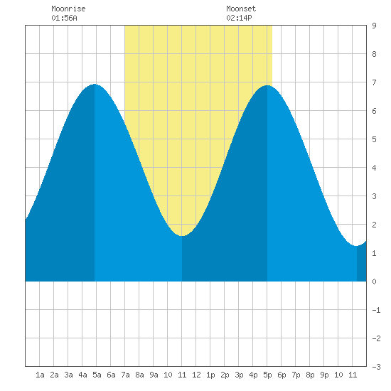 Halfmoon tide chart for Monday, November 25, 2024