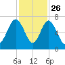 Halfmoon tide chart for Tuesday, November 26, 2024