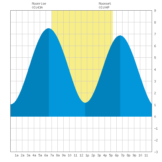 Halfmoon tide chart for Wednesday, November 27, 2024