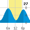 Halfmoon tide chart for Wednesday, November 27, 2024