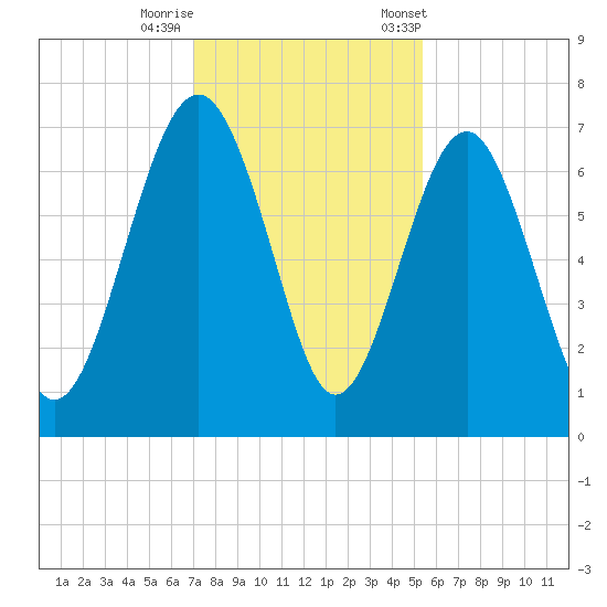 Halfmoon tide chart for Thursday, November 28, 2024