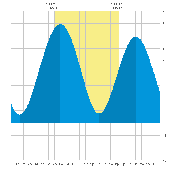 Halfmoon tide chart for Friday, November 29, 2024