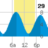 Halfmoon tide chart for Friday, November 29, 2024