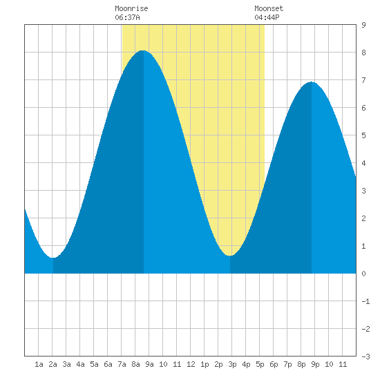 Halfmoon tide chart for Saturday, November 30, 2024