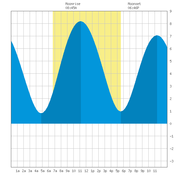Halfmoon tide chart for Sunday, November 3, 2024