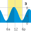 Halfmoon tide chart for Sunday, November 3, 2024
