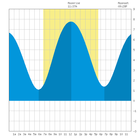 Halfmoon tide chart for Wednesday, November 6, 2024