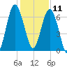Halfmoon tide chart for Wednesday, December 11, 2024