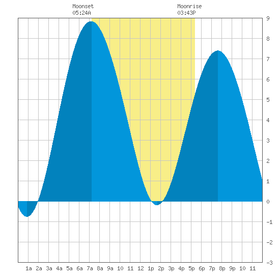Halfmoon tide chart for Friday, December 13, 2024