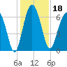Halfmoon tide chart for Wednesday, December 18, 2024
