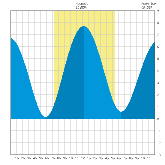 Halfmoon tide chart for Thursday, December 19, 2024