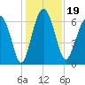 Halfmoon tide chart for Thursday, December 19, 2024