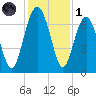 Halfmoon tide chart for Sunday, December 1, 2024