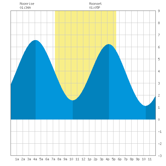 Halfmoon tide chart for Tuesday, December 24, 2024