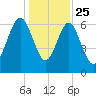 Halfmoon tide chart for Wednesday, December 25, 2024