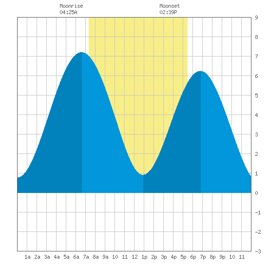 Halfmoon tide chart for Friday, December 27, 2024