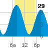 Halfmoon tide chart for Sunday, December 29, 2024