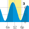 Halfmoon tide chart for Tuesday, December 3, 2024