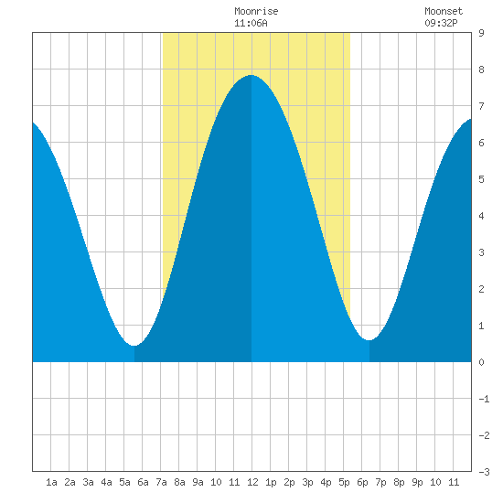 Halfmoon tide chart for Thursday, December 5, 2024