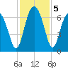 Halfmoon tide chart for Thursday, December 5, 2024