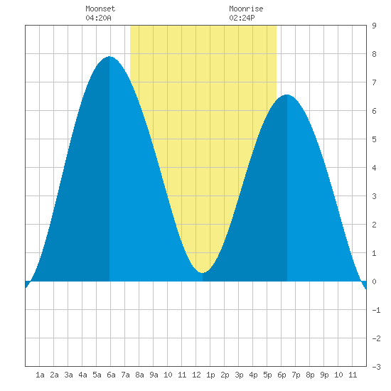 Halfmoon tide chart for Friday, January 10, 2025