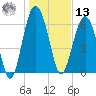 Halfmoon tide chart for Monday, January 13, 2025