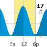 Halfmoon tide chart for Friday, January 17, 2025