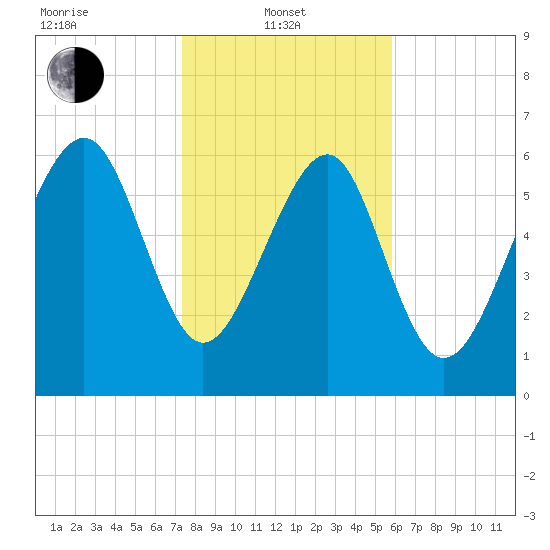 Halfmoon tide chart for Tuesday, January 21, 2025