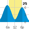 Halfmoon tide chart for Saturday, January 25, 2025