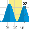Halfmoon tide chart for Monday, January 27, 2025