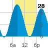 Halfmoon tide chart for Tuesday, January 28, 2025