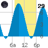 Halfmoon tide chart for Wednesday, January 29, 2025