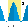 Halfmoon tide chart for Friday, January 3, 2025