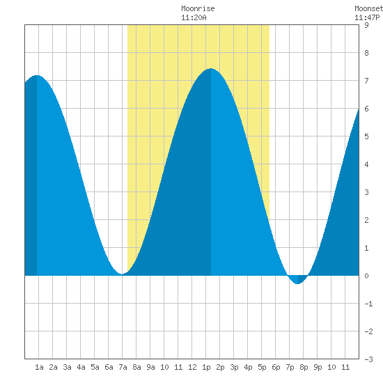 Halfmoon tide chart for Sunday, January 5, 2025