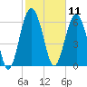 Halfmoon tide chart for Tuesday, February 11, 2025