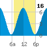 Halfmoon tide chart for Sunday, February 16, 2025