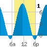 Halfmoon tide chart for Saturday, February 1, 2025