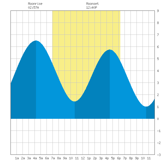 Halfmoon tide chart for Saturday, February 22, 2025