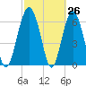 Halfmoon tide chart for Wednesday, February 26, 2025