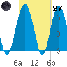 Halfmoon tide chart for Thursday, February 27, 2025