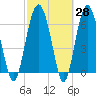 Halfmoon tide chart for Friday, February 28, 2025