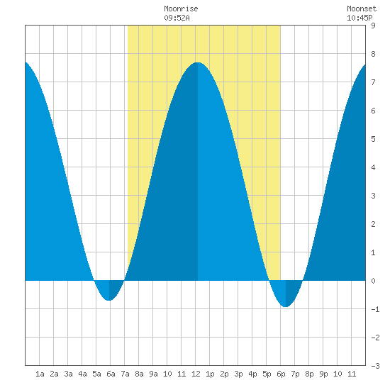 Halfmoon tide chart for Sunday, February 2, 2025