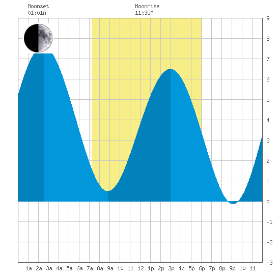 Halfmoon tide chart for Wednesday, February 5, 2025